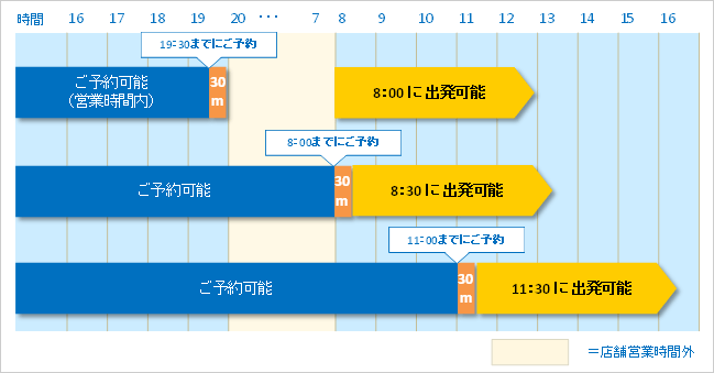 Web予約完了後、最短30分後出発のご利用例