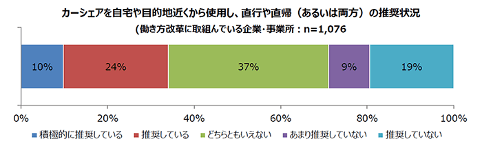 カーシェアを自宅や目的地近くから使用し直行や直帰の推奨状況