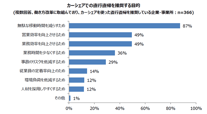 カーシェアでの直行直帰を推奨する目的