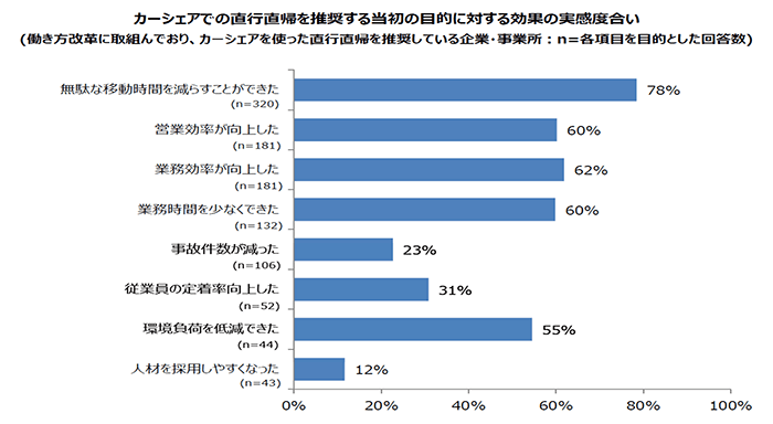 カーシェアでの直行直帰を推奨する当初の目的に対する効果の実感度合い