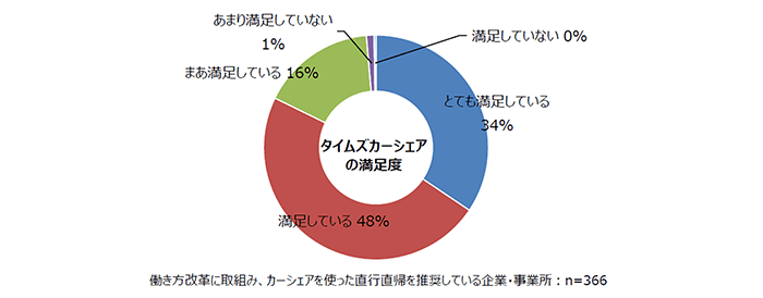 働き方改革に取り組み、カーシェアを使った直行直帰を推奨している企業・事業所