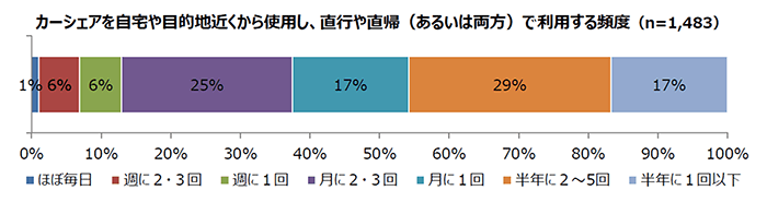 カーシェアを自宅や目的地近くから利用し、直行または直帰で利用する頻度