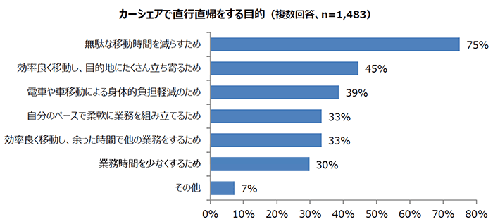 カーシェアで直行直帰をする目的