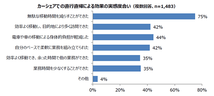 カーシェアでの直行直帰による効果の実感度合い