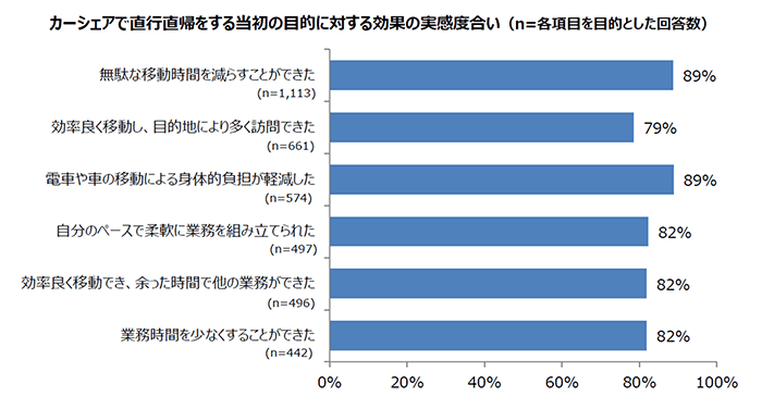 カーシェアで直行直帰をする当初の目的に対する効果の実感度合い