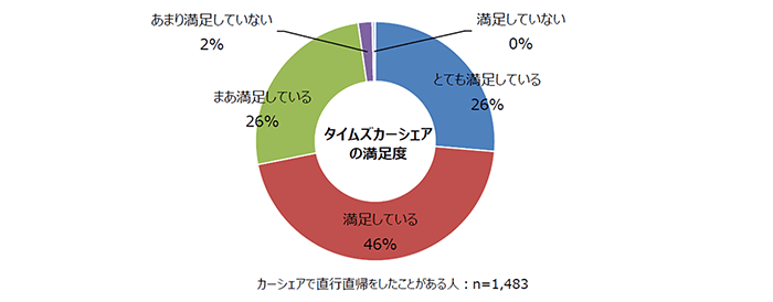 タイムズカーシェアの満足度