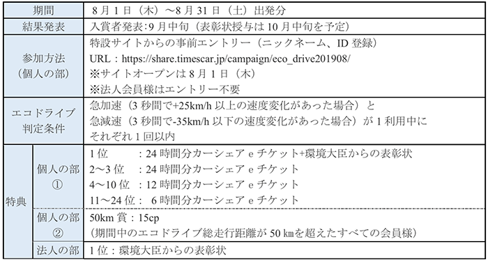 エコドライブ選手権2019キャンペーン概要