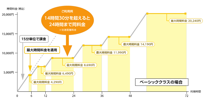 シェア 料金 改定 タイムズ カー