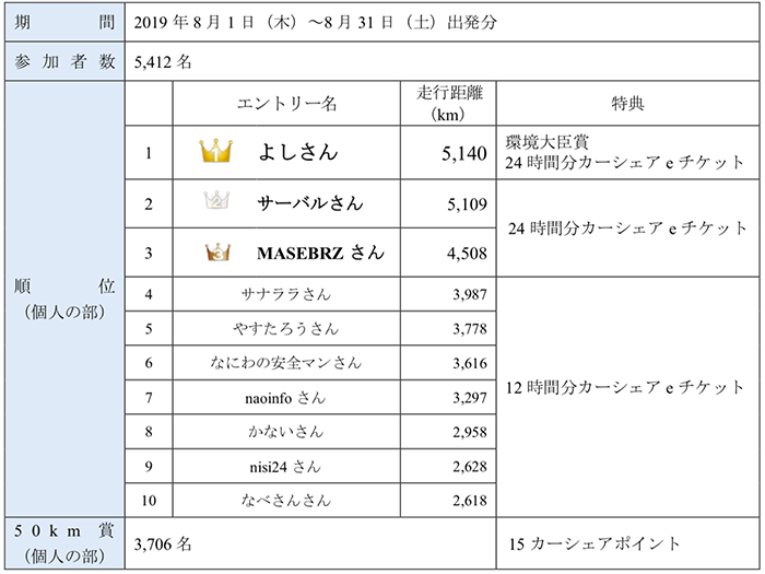 エコドライブ選手権2019キャンペーン 結果概要