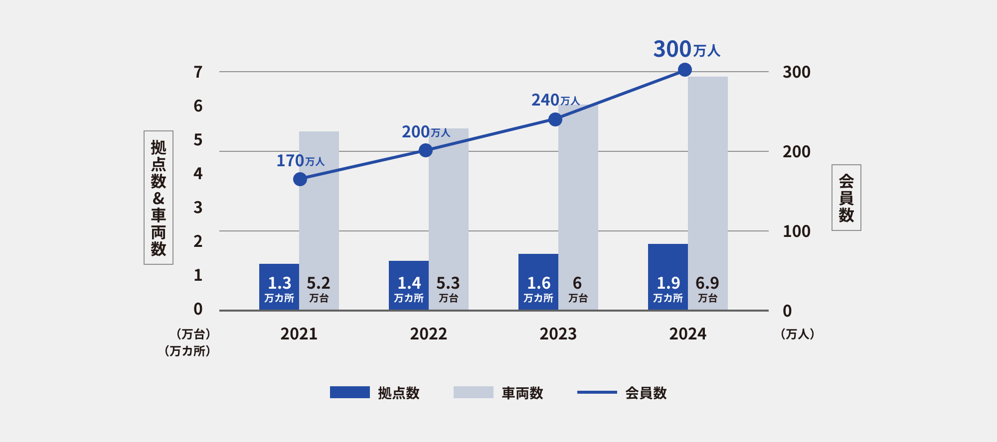 会員数・拠点数・車両数の推移