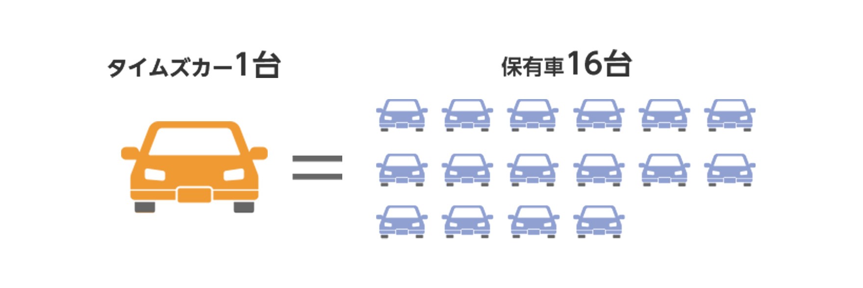 タイムズカー1台が⾃家⽤⾞16台分の移動需要をカバー