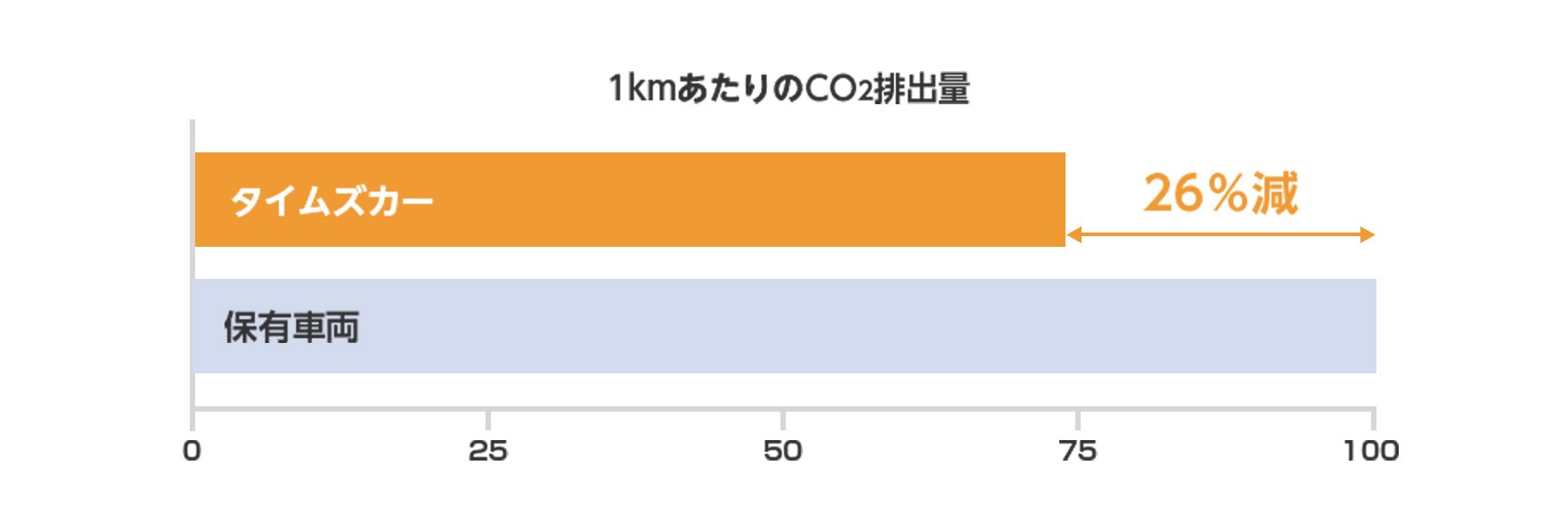 ⾛⾏1kmあたりのCO₂排出量は保有⾞利⽤に⽐べ26％削減